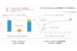 博報堂DY、TVCM×オンライン動画広告の効果予測「TVPlus Simulator」提供開始 画像