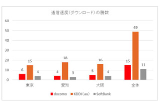 iPhone 6実測調査……東名阪のJR主要駅ではau優位の結果に 画像