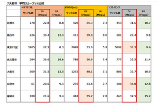 5万件以上のデータを分析！最速大規模調査iPhone 6/6 Plus発売1週間後　KDDI(au)が7大都市で1位 画像