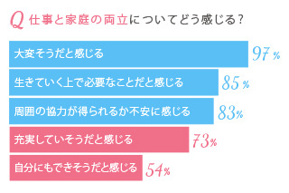 仕事と家庭の両立、不安は“周囲の協力”……とらばーゆ『U29女子プロジェクト』調べ 画像