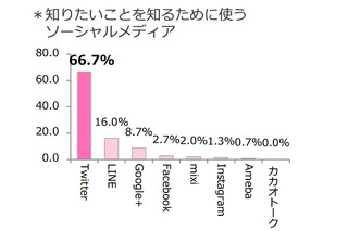 女子高生・女子大生、「情報入手先」でTwitterが圧倒的支持 画像