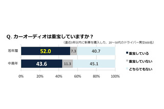 「目的地より車中に醍醐味感じる」……ドライブと音楽に関する調査 画像