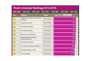 世界大学ランキング、トップ10は英米の大学が独占 画像