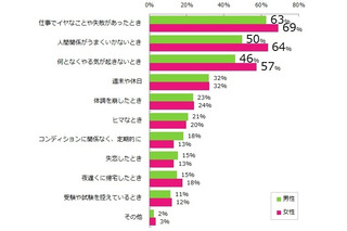 男は「寝る」女は「食べる」！“リフレッシュ方法”に男女で違い 画像