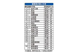 面倒見がいいのはこの大学だ！教育進学総合研究所がランキング発表 画像