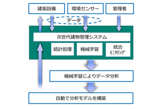 日本マイクロソフトと竹中工務店、IoTを活用する次世代建物管理システムを提供へ 画像