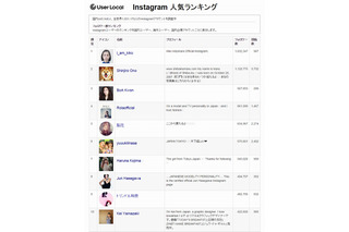 Instagramの人気ランキング、国内1位はモデルの水原希子……ユーザーローカル 画像