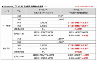 U-mobile、速度・容量に制限なしで月2480円の「LTE使い放題プラン」 画像