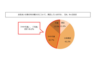 知ってます？ 冬の住宅の健康リスク……暖差リスクに関する意識調査 画像