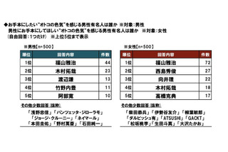 ビジネスパーソンがオトコの色気を感じる……トップは福山雅治 画像