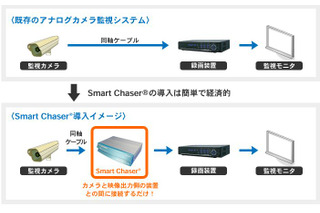 住友電工が人物のみ動態検出可能な画像監視システム「SMART CHASER」を発売 画像