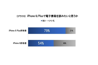 iPhone 6 Plus所有のビューンユーザー、電子書籍利用意向は8割弱 画像