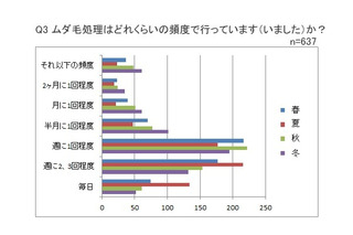 季節を問わずムダ毛処理……20-30代女性は「週1回程度」 画像