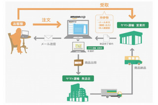 Amazon.co.jp、ヤマト運輸営業所で「商品即日受取」が可能に 画像
