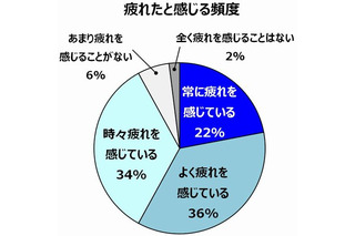 約7割の人が目のコリを放置している!? 画像