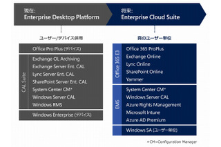 日本MS、法人向けの新統合ライセンス「Enterprise Cloud Suite」提供開始 画像