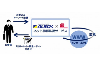 ALSOKとディアイティ、「ネット情報監視サービス」販売開始 画像
