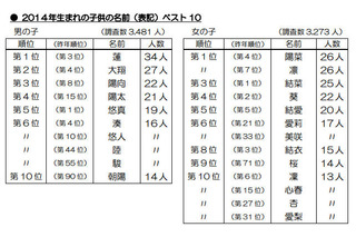 今年生まれの子どもの名前のトップ、男児『蓮』、女児『陽菜』・『凛』 画像