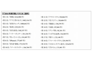 2014年はドラマが豊作、約1億4000万件のアメブロ投稿でわかった「今年の流行語」 画像