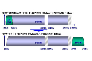 アッカ、最大下り50Mbps超／上り10MbpsのADSL接続サービスを年内にも開始 画像