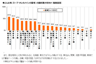 【トレンド】イマドキの鍋料理……人気ランキング 画像