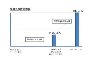 eBookJapanの会員数が100万人を突破、1人あたり44冊 画像