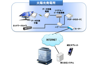 太陽光発電所向け「無線型ストリング計測システム」の販売を開始～パナソニック 画像