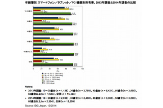 スマホ所有率、1割以上拡大で62.3％に 画像