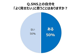 多くの女性が、SNSの投稿・シェアで“自己演出”……「シェアされる記事」の特徴は？ 画像