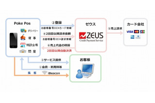 iOSデバイスで利用可能な決済サービス「ポケ・ポス」提供開始 画像