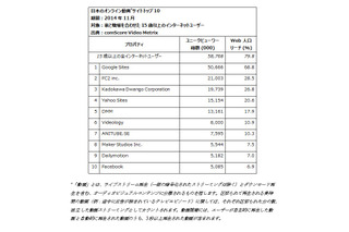 日本は「視聴時間」が長く、米国は「視聴回数」が多い傾向に……動画サイトの利用状況 画像