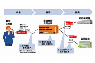 NTTデータ、「マイナンバー」番号収集代行サービスの実証実験を開始 画像