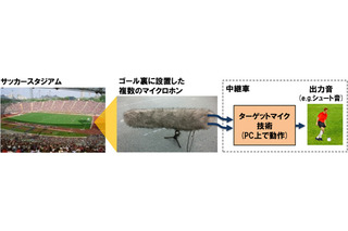 NTT、スポーツ中継向け「ターゲットマイク技術」を開発！競技音をクリアに抽出 画像