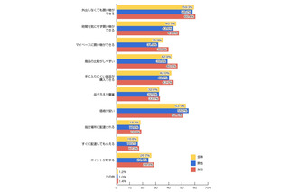 ネットショッピング、「品揃え」より「外出しなくていい」「安い」が理由 画像