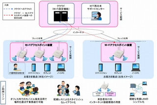 NTT西、企業向けWi-Fi構築サービス「スマート光 ビジネスWi-Fi」提供開始 画像