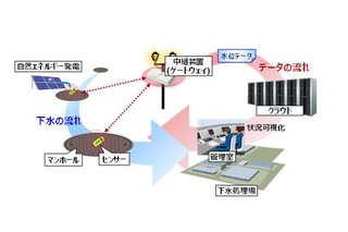 富士通研、下水道氾濫の兆候を低コストに検知する技術を開発 画像