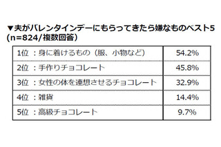 夫がもらってきて嫌な“バレンタイン”、1位はチョコ…ではなく 画像