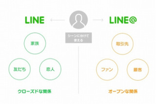 商用アカウントサービス「LINE＠」、無料利用・個人利用が可能に 画像