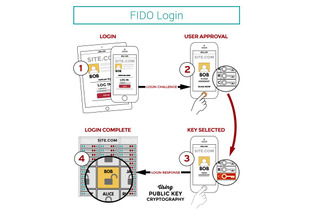 生体認証の標準化を策定したセキュリティ規格「FIDO」が日本上陸 画像
