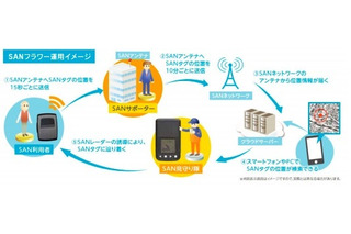 加藤電機、GPSを使わない見守りサービス「SANフラワー」を発表 画像