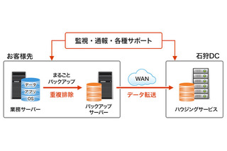 大塚商会、中堅中小企業向けのデータ保護＆災害対策ソリューション開始 画像