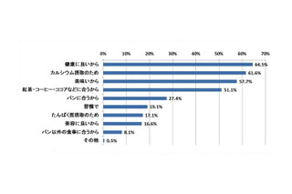 食品値上げの春到来……国産牛乳には“安心・安全”を期待 画像