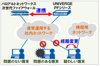 「サイバー攻撃自動防御ソリューション」を発売……NECとパロアルトネットワークスが連携 画像