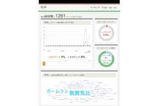Twitterのトレンドを視覚化する技術、角川アスキー総研が開発 画像