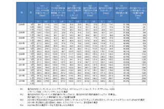 日本のインターネットデータの流通量、1年で4割増 画像