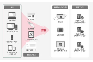 最新版がマイナンバー制度に対応……セキュリティシステム「ARCACLAVIS Ways」 画像