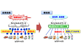 NEC、モバイルネットワークの低負荷通信技術を開発 画像