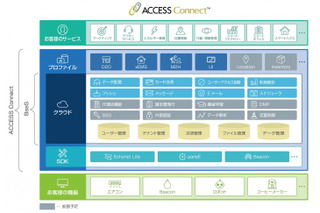 効率化＆コスト削減、ACCESSからIoT対応機器開発用ソリューション登場 画像