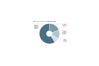 携帯ユーザもセキュリティに不安感、通信事業者に責任あり〜マカフィー調べ 画像