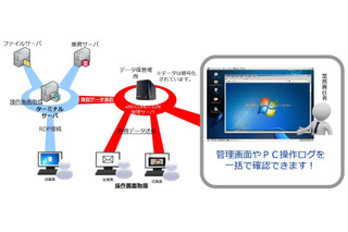 社内PCの不正操作を監視するソフトウェア「eRECOMOTION」が登場 画像